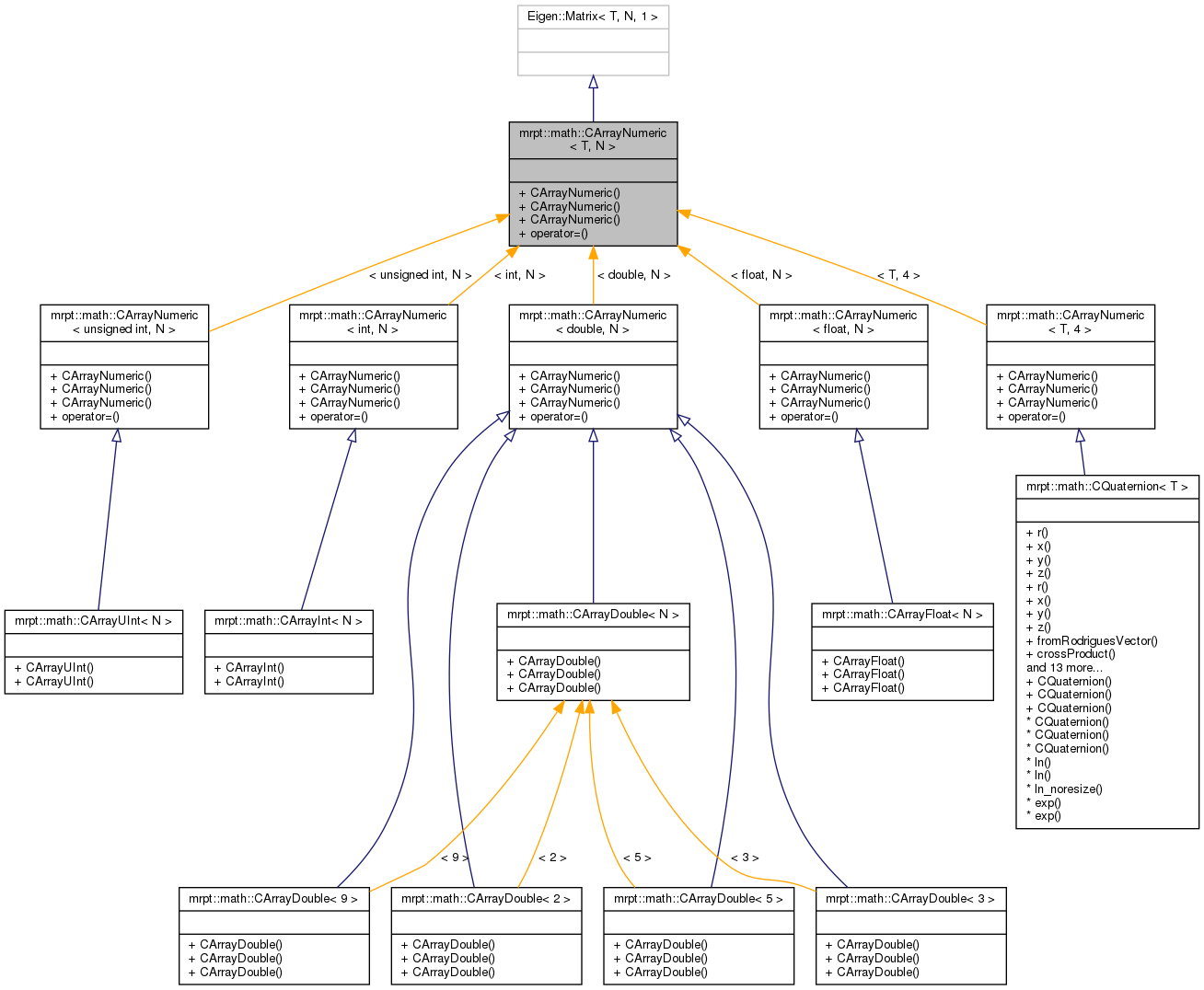 Inheritance graph