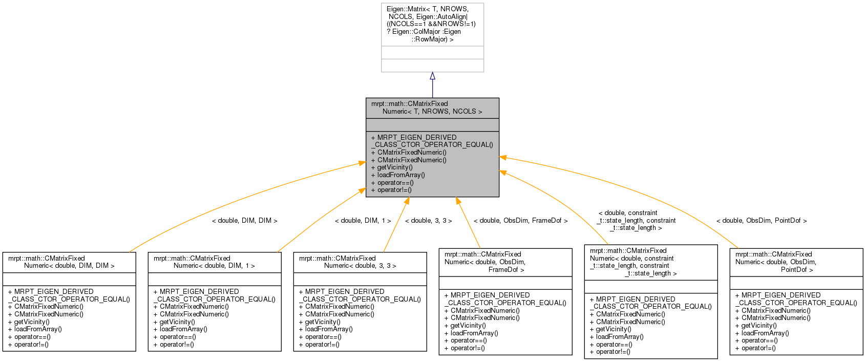 Inheritance graph