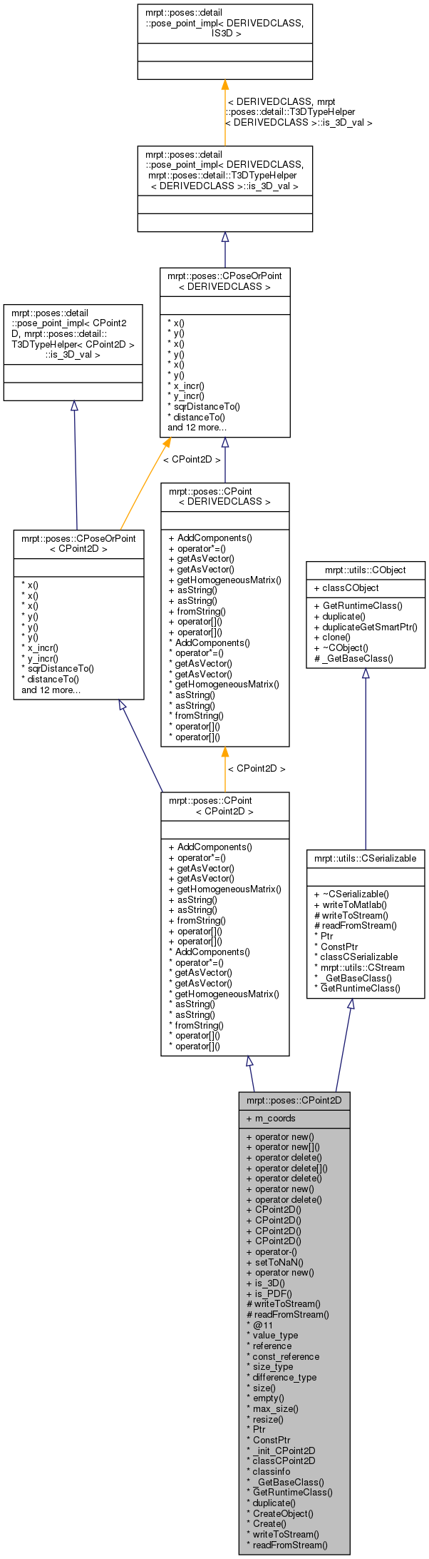 Inheritance graph