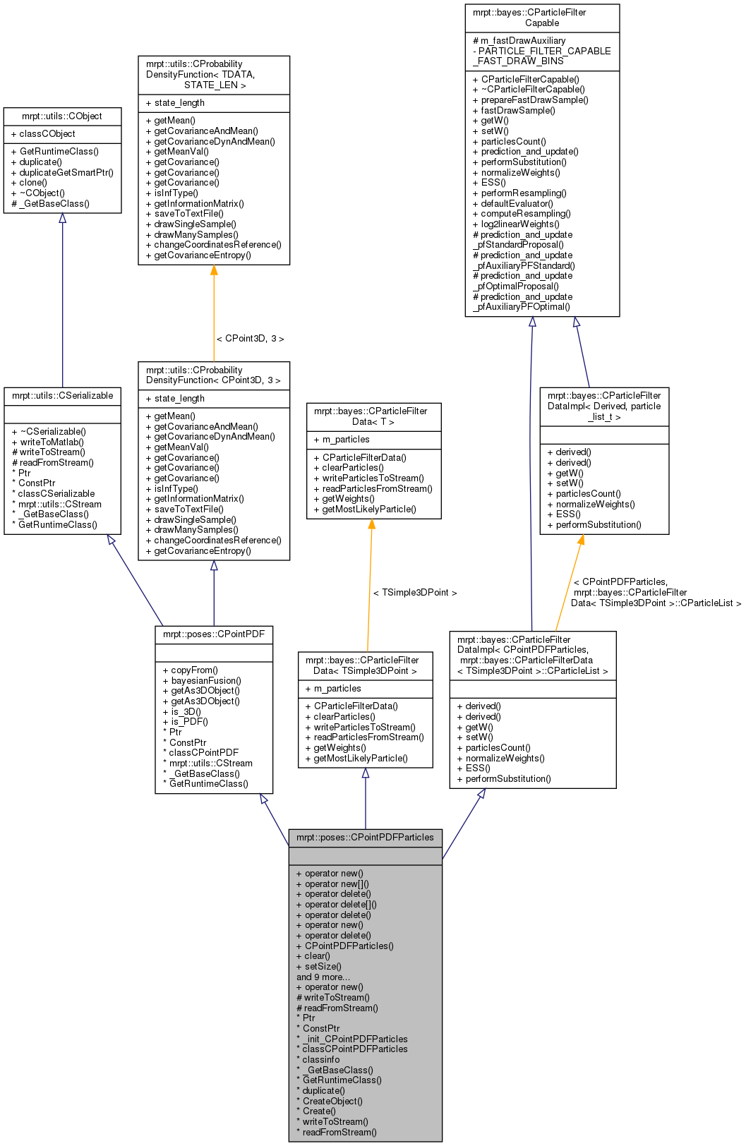 Inheritance graph