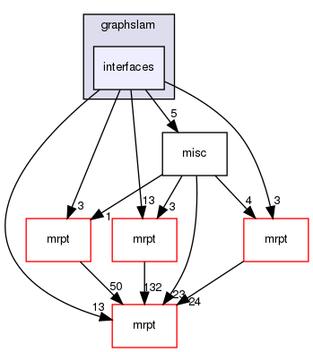 interfaces