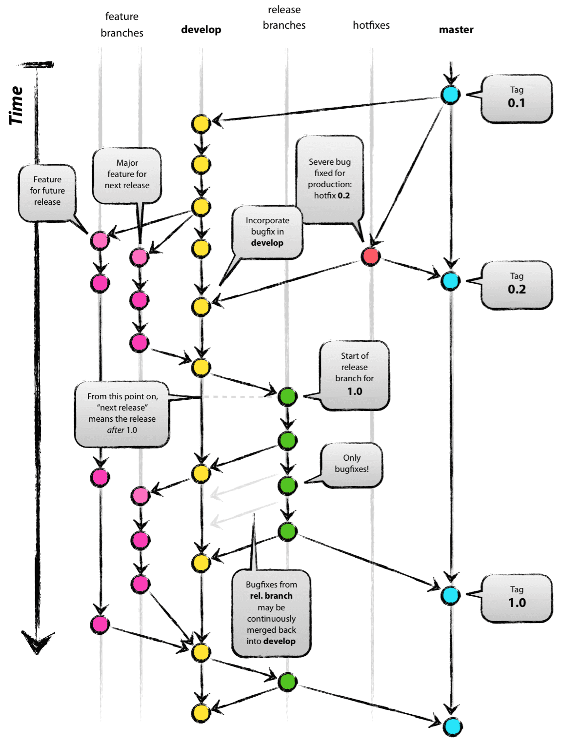 git-flow pattern