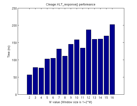 KLT_response_performance_SSE2.png