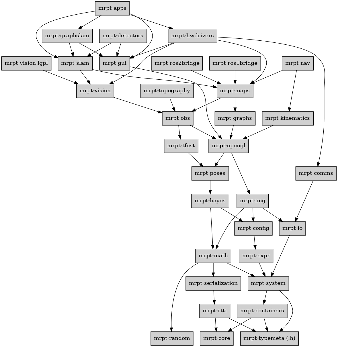 digraph MRPT_LIBS {

	node [shape=box,style=filled, fillcolor="#D0D0D0"];

	apps [label="mrpt-apps",URL="group_mrpt_bayes_grp.html"];
	apps -> gui;
	apps -> slam;
	apps -> hwdrivers;
	apps -> graphslam;

	bayes [label="mrpt-bayes",URL="group_mrpt_bayes_grp.html"];
	bayes -> math;
	bayes -> config;

	comms [label="mrpt-comms",URL="group_mrpt_comms_grp.html"];
	comms -> io;

	config   [label="mrpt-config",URL="group_mrpt_config_grp.html"];
	config -> expr;

	containers  [label="mrpt-containers",URL="group_mrpt_containers_grp.html"];
	containers -> core;
	containers -> typemeta;

	{ rank = sink;
	core       [label="mrpt-core",URL="group_mrpt_core_grp.html"];
	}

	detectors  [label="mrpt-detectors",URL="group_mrpt_detectors_grp.html"];
	detectors -> gui;
	detectors -> slam;

	expr       [label="mrpt-expr",URL="group_mrpt_expr_grp.html"];
	expr -> system;

	graphs     [label="mrpt-graphs",URL="group_mrpt_graphs_grp.html"];
	graphs -> opengl;

	graphslam  [label="mrpt-graphslam",URL="group_mrpt_graphslam_grp.html"];
	graphslam -> gui;
	graphslam -> slam;

	gui        [label="mrpt-gui",URL="group_mrpt_gui_grp.html"];
	gui -> opengl;

	hwdrivers  [label="mrpt-hwdrivers",URL="group_mrpt_hwdrivers_grp.html"];
	hwdrivers -> comms;
	hwdrivers -> gui;
	hwdrivers -> maps;
	hwdrivers -> vision;

	img [label="mrpt-img",URL="group_mrpt_img_grp.html"];
	img  -> io;
	img  -> math;
	img  -> config;

	io [label="mrpt-io",URL="group_mrpt_io_grp.html"];
	io  -> system;

	kinematics [label="mrpt-kinematics",URL="group_mrpt_kinematics_grp.html"];
	kinematics -> opengl;

	maps       [label="mrpt-maps",URL="group_mrpt_maps_grp.html"];
	maps -> graphs;
	maps -> obs;

	math       [label="mrpt-math",URL="group_mrpt_math_grp.html"];
	math -> serialization;
	math -> random;
	math -> system;

	nav        [label="mrpt-nav",URL="group_mrpt_nav_grp.html"];
	nav -> kinematics;
	nav -> maps;

	obs        [label="mrpt-obs",URL="group_mrpt_obs_grp.html"];
	obs -> opengl;
	obs -> tfest;

	opengl     [label="mrpt-opengl", URL="group_mrpt_opengl_grp.html"];
	opengl -> poses;
	opengl -> img;

	poses     [label="mrpt-poses",URL="group_mrpt_poses_grp.html"];
	poses -> bayes;

	{ rank = sink;
	random     [label="mrpt-random",URL="group_mrpt_random_grp.html"];
	}

	rtti     [label="mrpt-rtti",URL="group_mrpt_rtti_grp.html"];
	rtti -> core;
	rtti -> typemeta;

	ros1bridge   [label="mrpt-ros1bridge", URL="group_mrpt_ros1bridge_grp.html"];
	ros1bridge -> maps;

	ros2bridge   [label="mrpt-ros2bridge", URL="group_mrpt_ros2bridge_grp.html"];
	ros2bridge -> maps;

	serialization [label="mrpt-serialization",URL="group_mrpt_serialization_grp.html"];
	serialization -> rtti;

	slam       [label="mrpt-slam",URL="group_mrpt_slam_grp.html"];
	slam -> maps;
	slam -> vision;

	system     [label="mrpt-system",URL="group_mrpt_system_grp.html"];
	system -> typemeta;
	system -> containers;

	tfest      [label="mrpt-tfest",URL="group_mrpt_tfest_grp.html"];
	tfest -> poses;

	topography [label="mrpt-topography",URL="group_mrpt_topography_grp.html"];
	topography -> obs;

	{ rank = sink;
	typemeta [label="mrpt-typemeta (.h)",URL="group_mrpt_typemeta_grp.html"];
	}

	vision     [label="mrpt-vision",URL="group_mrpt_vision_grp.html"];
	vision -> obs;

	visionlgpl     [label="mrpt-vision-lgpl",URL="group_mrpt_vision_lgpl_grp.html"];
	visionlgpl -> vision;
}