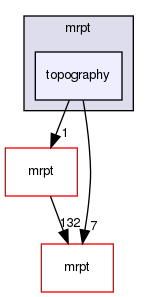 topography