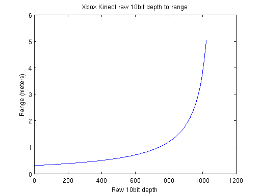 _images/kinect_depth2range_10bit.png