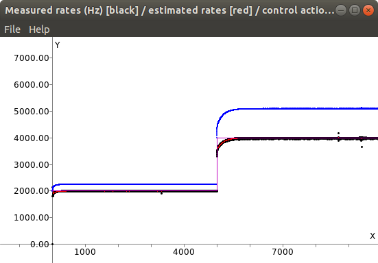 controlled rate timer plots
